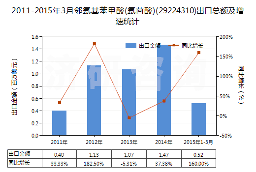 2011-2015年3月鄰氨基苯甲酸(氨茴酸)(29224310)出口總額及增速統(tǒng)計 2011-2015年3月鄰氨基苯甲酸(氨茴酸)(29224310)出口總額及增速統(tǒng)計